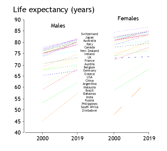 Life expectancy graph